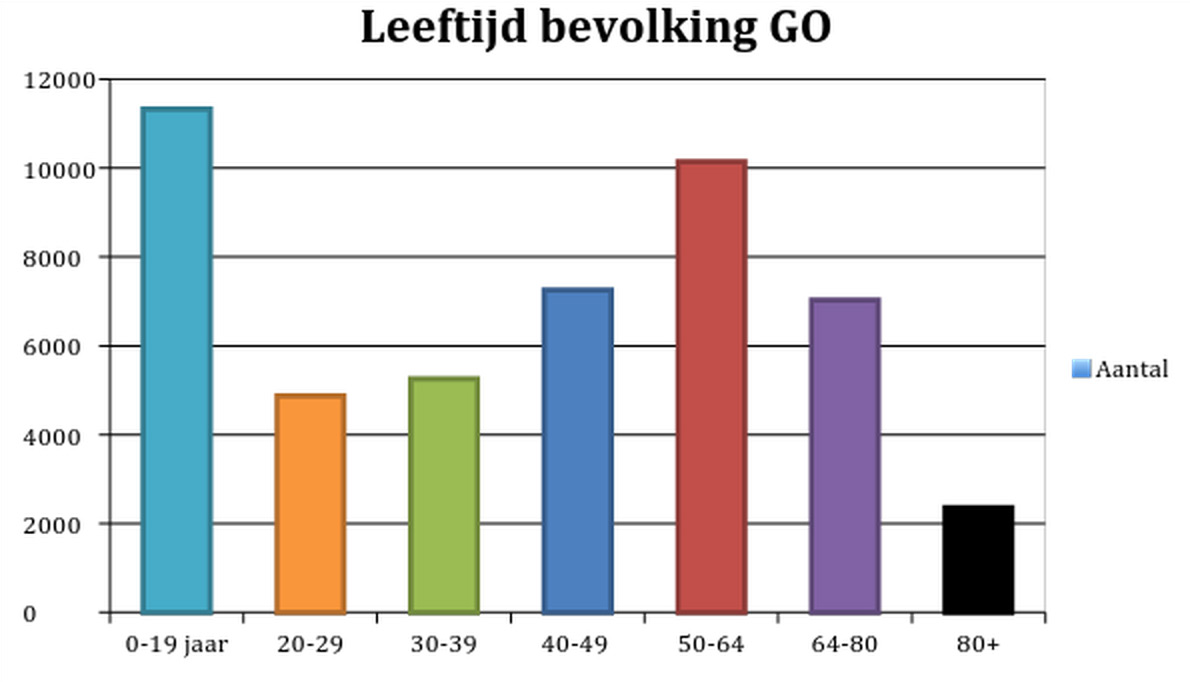 Leeftijd bevolking Goeree-Overflakkee